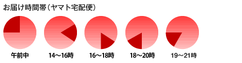 お届け時間帯